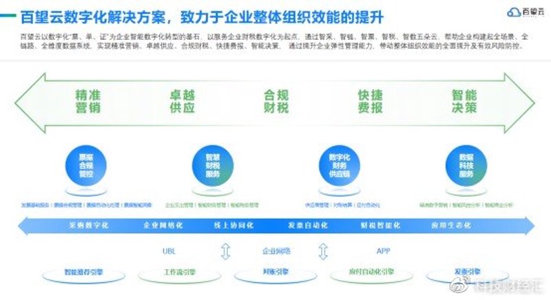 企业数字化转型:选择合适的解决方案