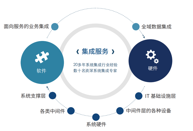 系统集成服务：优势与劣势全面解析